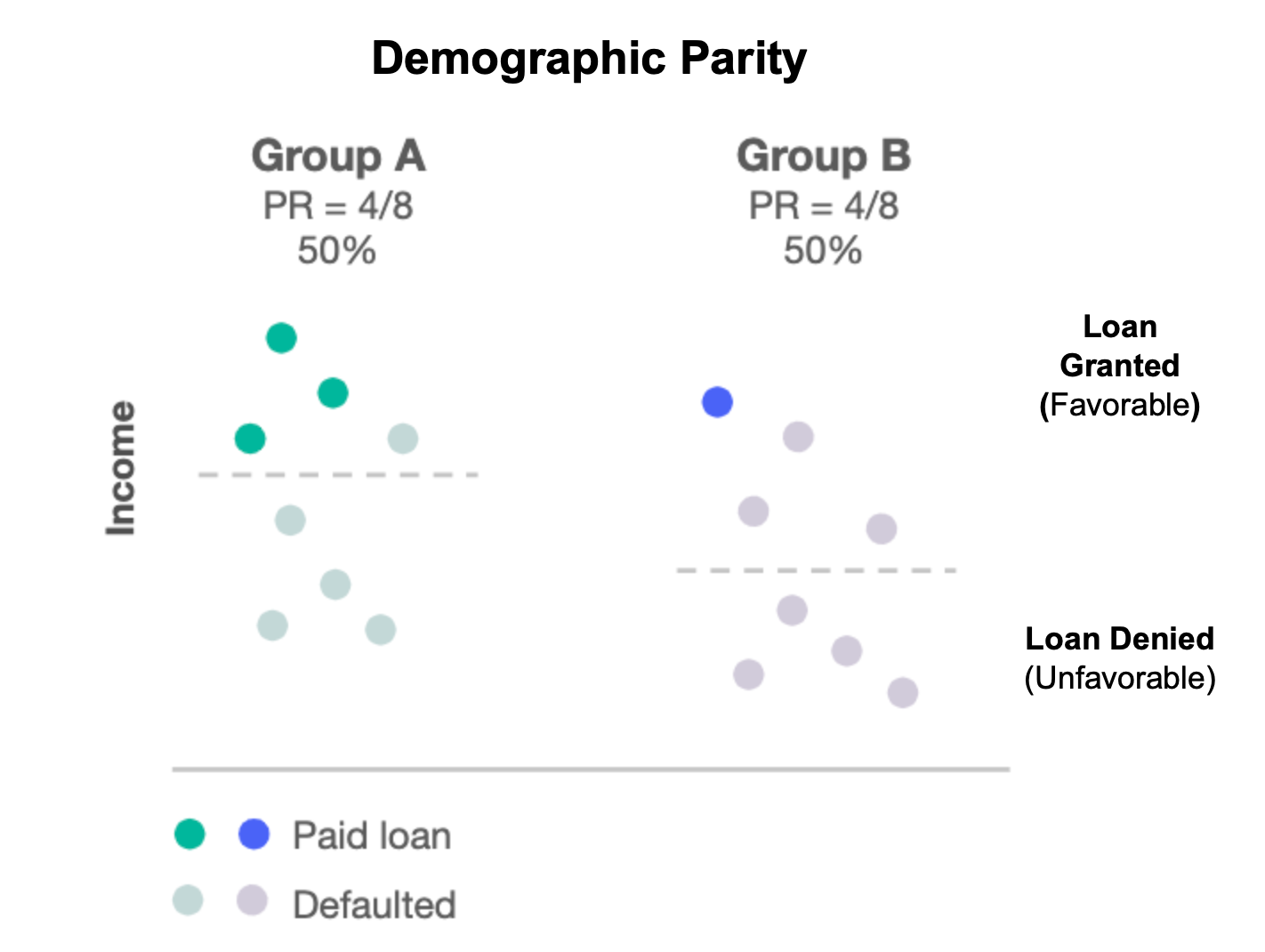 Demographic disparity depiction