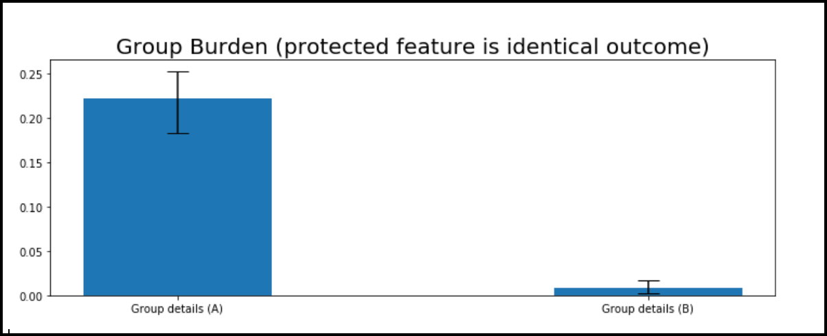 Figure 4: Group Burden (protected feature is identical outcome)