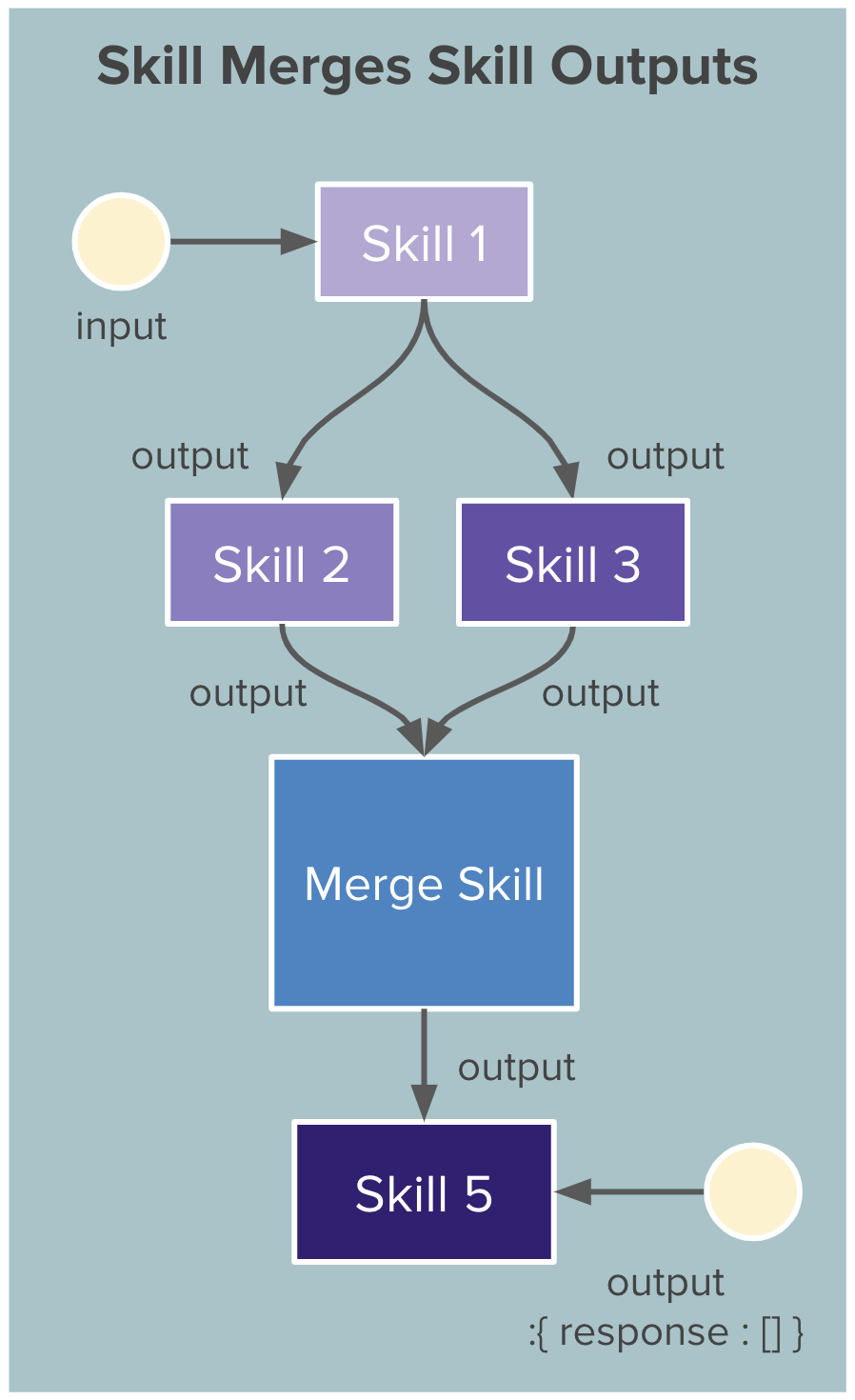 Skill pattern with Merge-skill
