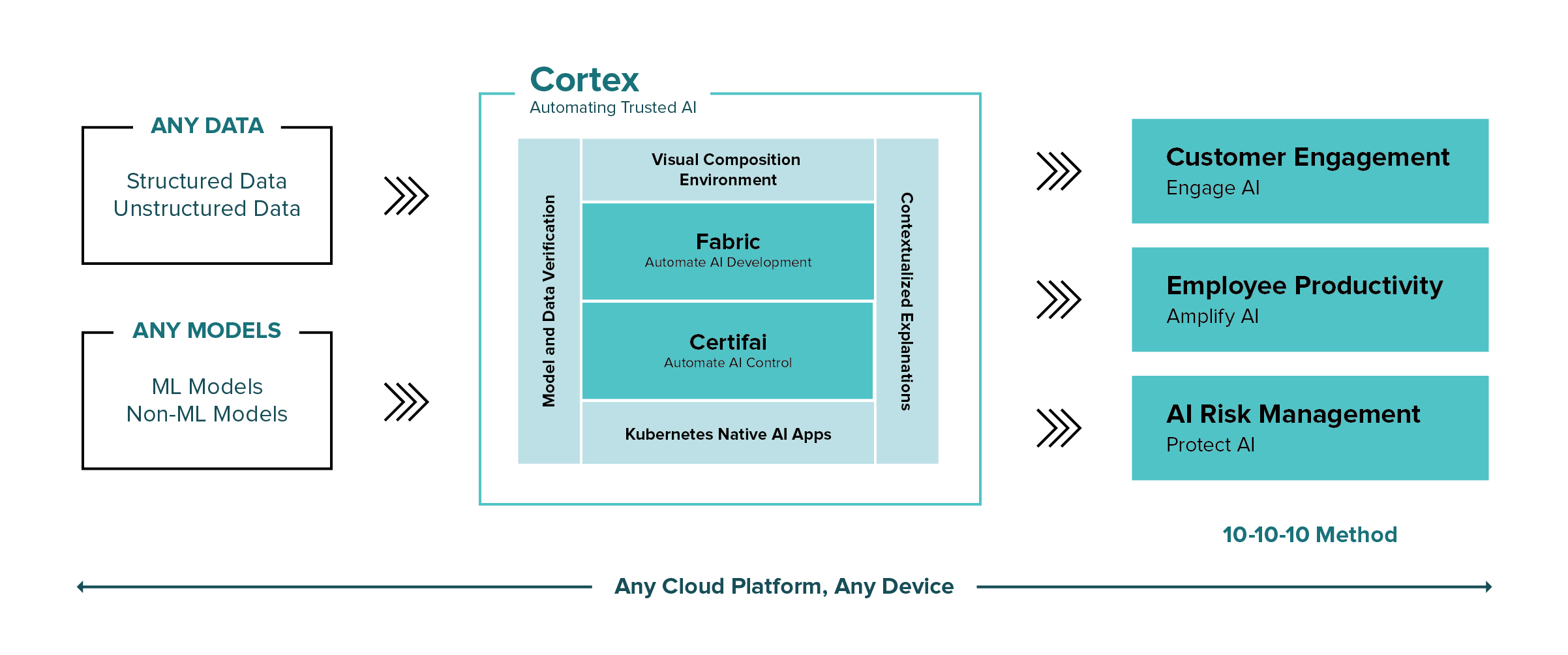 Cortex product stack