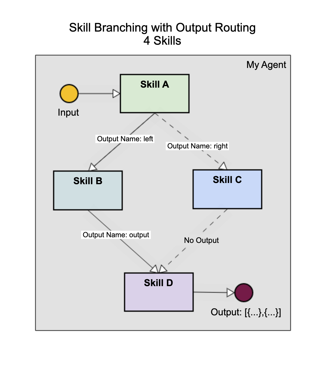 Skill pattern with routing - 4 Skills
