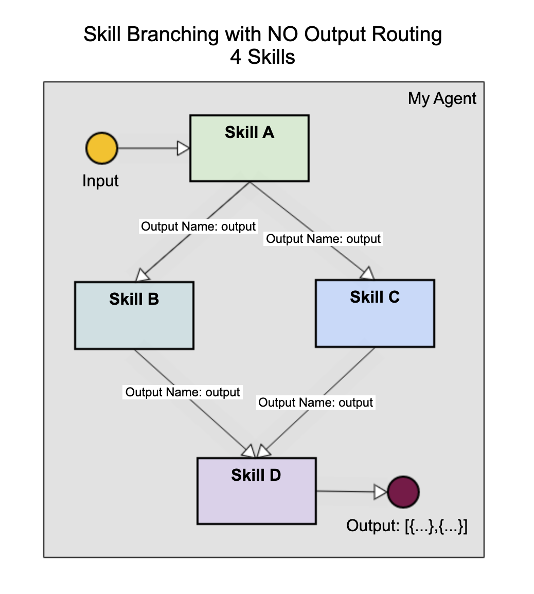Skill pattern without routing - 4 Skills