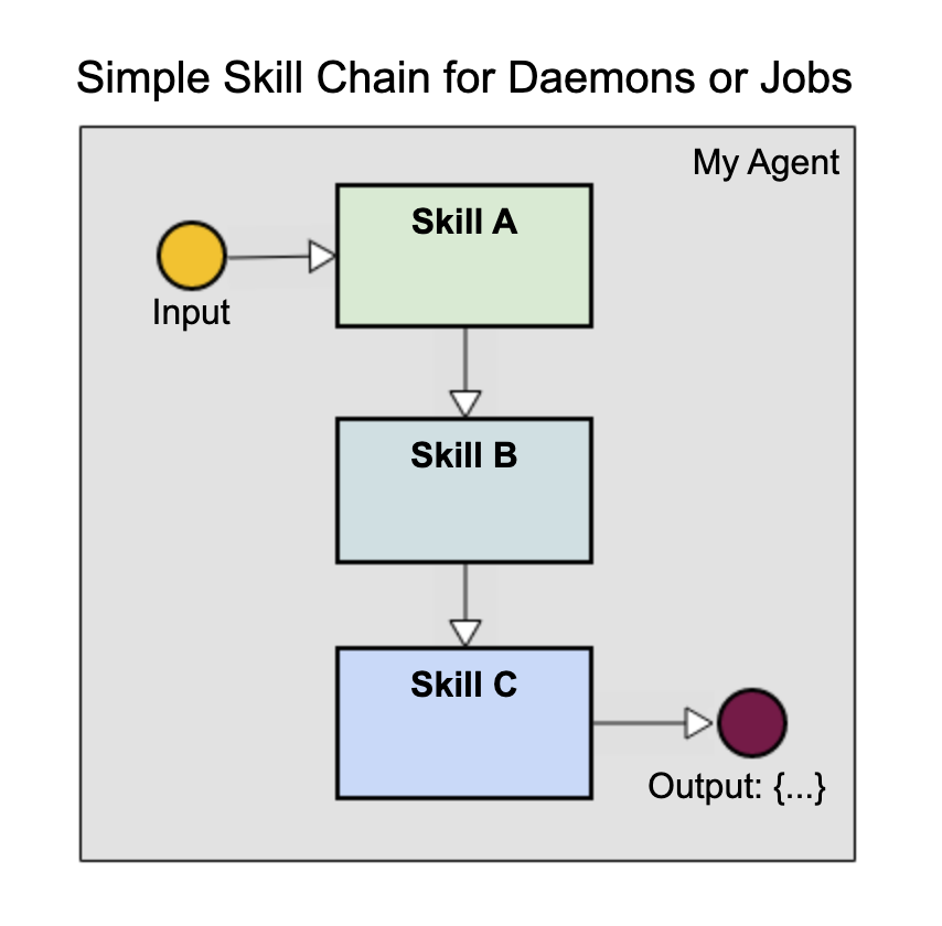Skill pattern simple chain